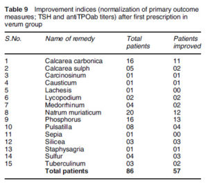 homeopathy and Thyroid